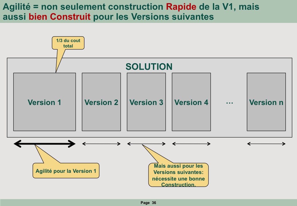 Agilité = construire vite et bien