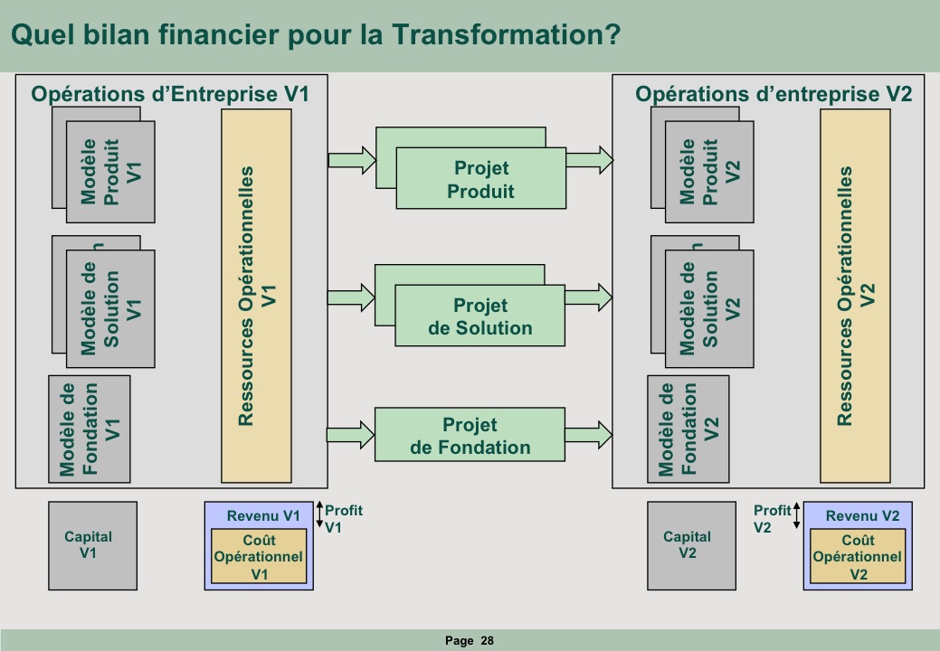 Bilan financier de la Transformation