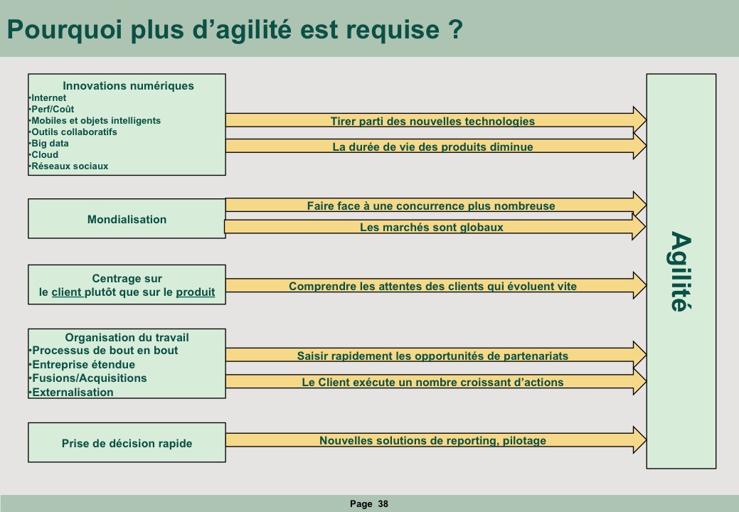 Pourquoi plus d'Agilité est requise
