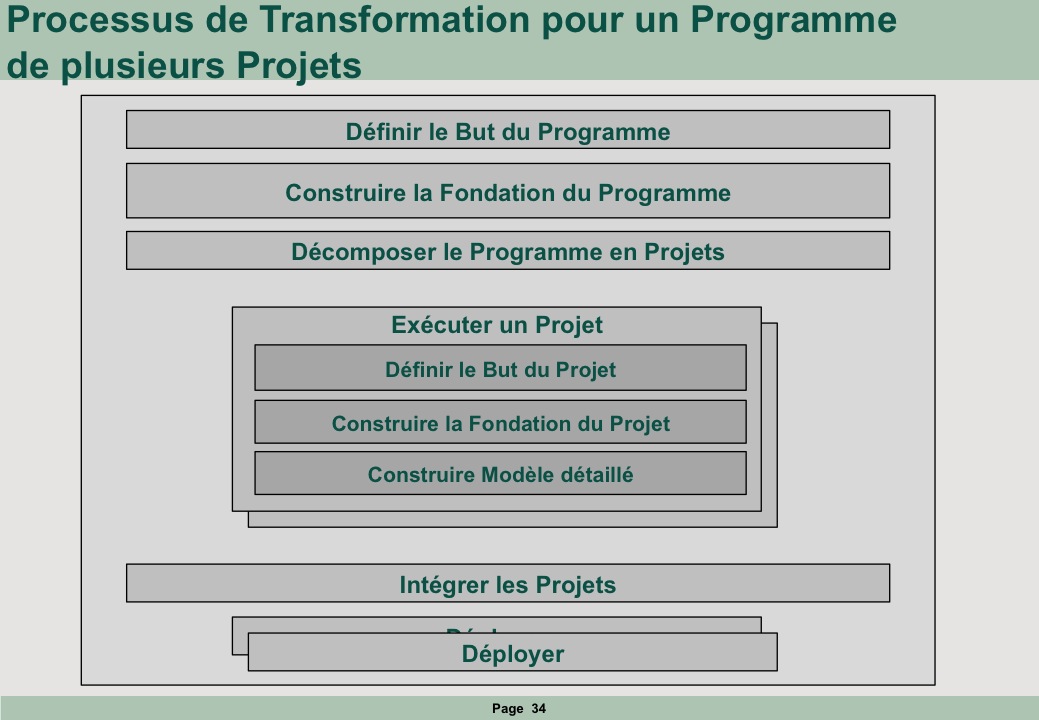 Processus de Transformation pour un Programme de plusieurs Projets