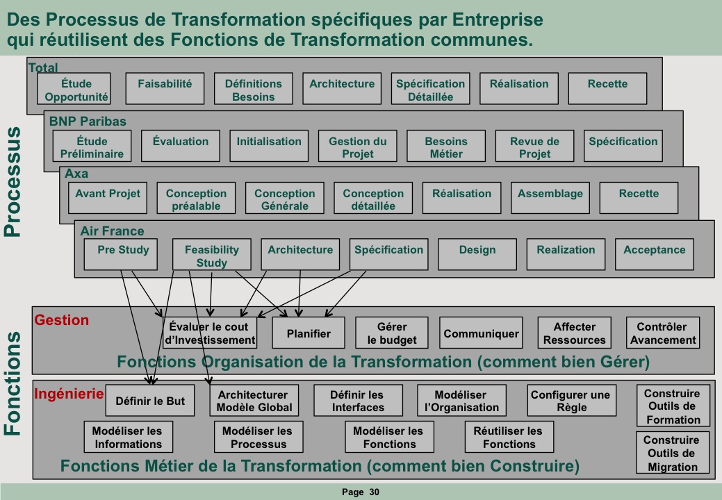 Des Processus de Transformation sépcifiques par Entreprise utilisent des Fonctions communes