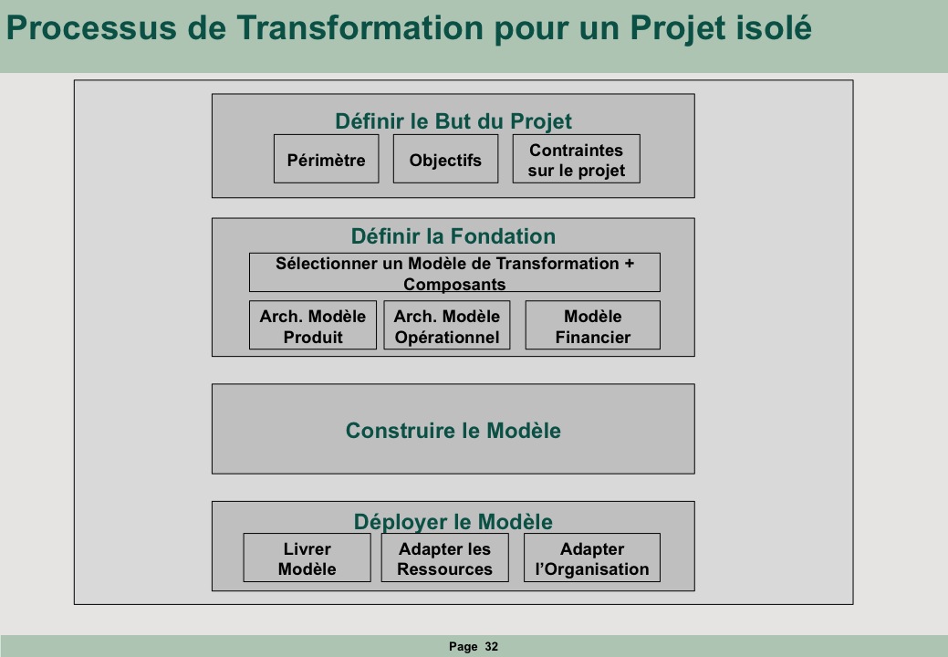 Processus de Transformation pour un projet isolé